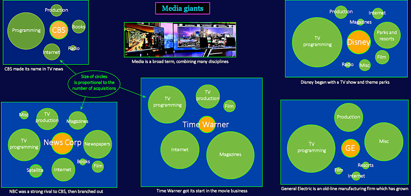 Media giants, acquisitions, 2010